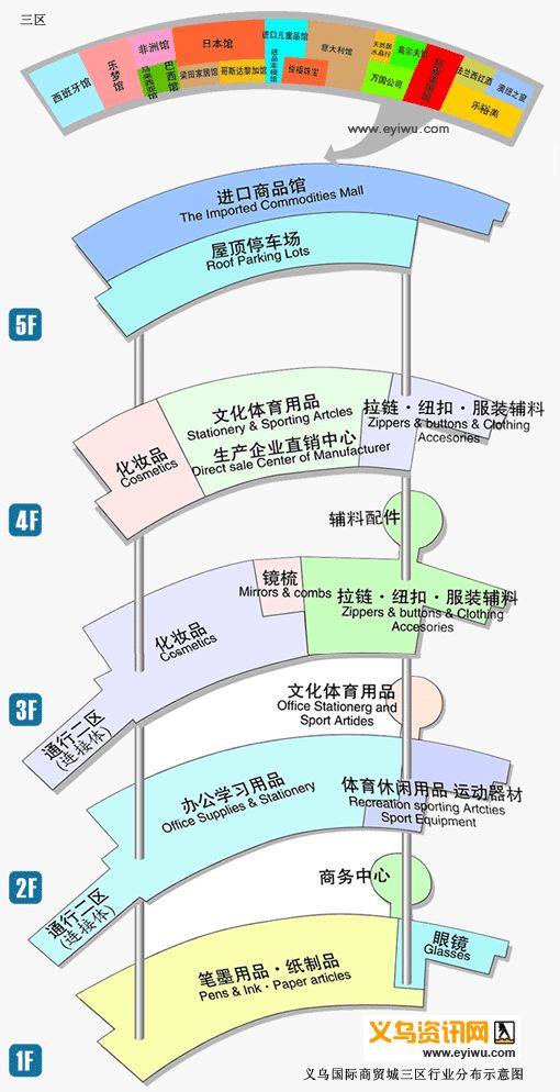 中国义乌国际商贸城三区行业分布示意图