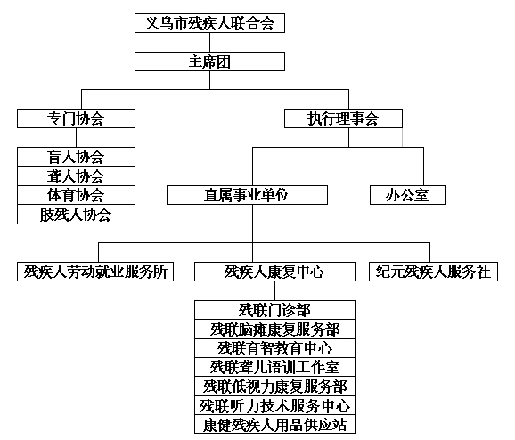 义乌残联内设机构